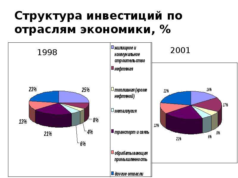 Структура инвестиций