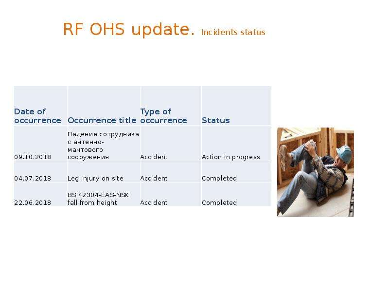 RF OHS update. Incidents status