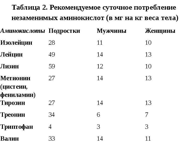 Рекомендуемая суточная. Суточная потребность аминокислот таблица. Суточная потребность незаменимых аминокислот. Норма потребления аминокислот в день. Суточная потребность организма человека в аминокислотах.