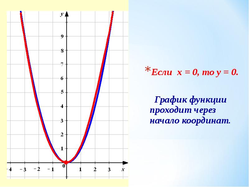 Функция проходит через начало координат