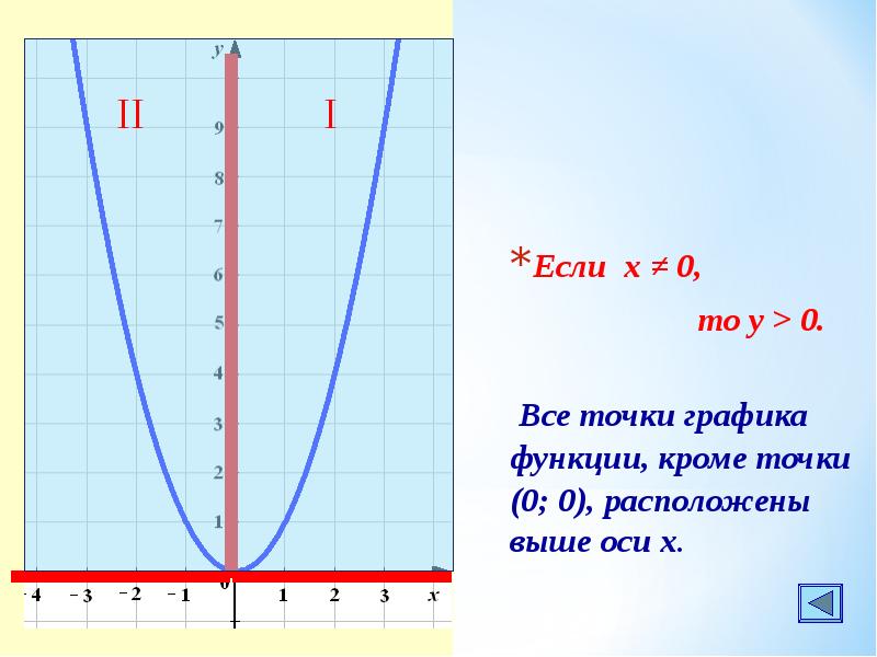 Графиком функции у х является прямая. Функция у х2 и ее график. График функции у 1/х. Точки Графика у=1/х. Графики функций у=√х, y=IХI;.