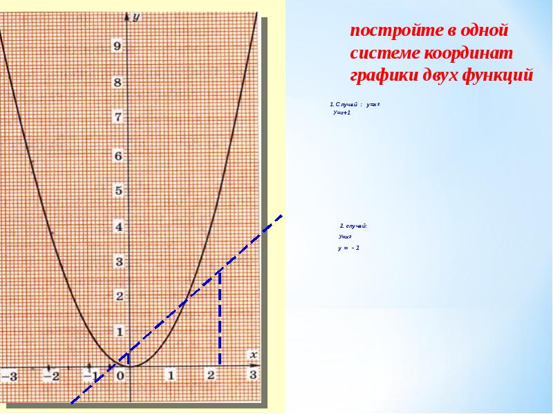 2 x2 какой график. Построение двух графиков в одной системе координат. Координатный график. Как построить график двойной функции. Функция у 2х2 и ее график.