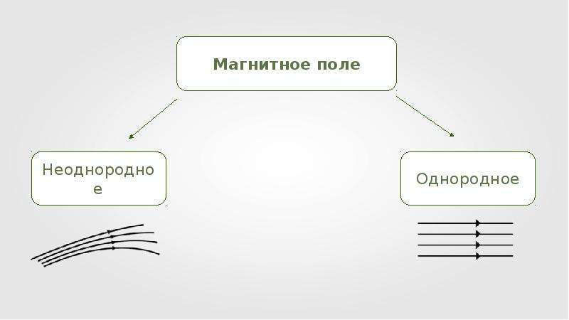 Неоднородное магнитное. Однородное и неоднородное магнитное поле. Таблица неоднородное и однородное магнитное поле. Однородное и неоднородное поле. Однородное и неоднородное электрическое поле.