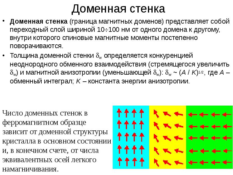 Магнитные свойства ферромагнетиков