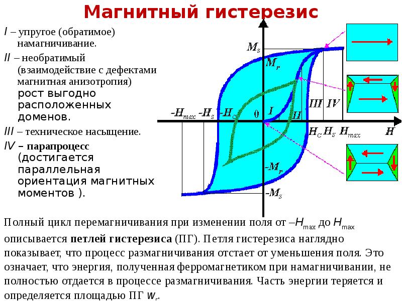 Магнитное свойства тела