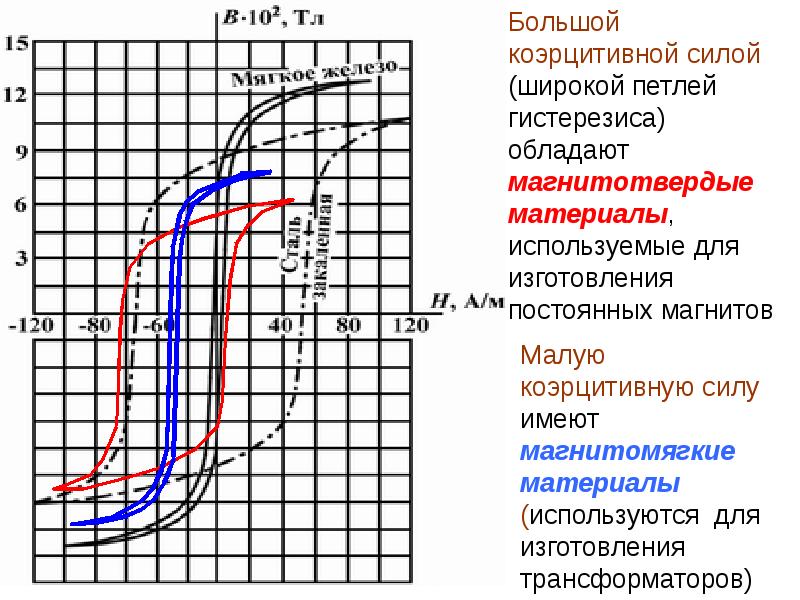 Магнитное свойства тела