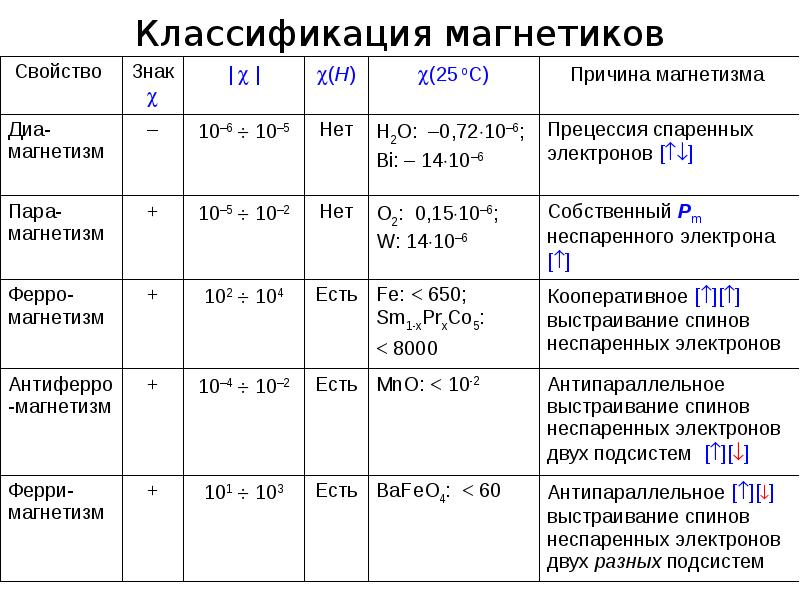 Магнитные свойства стали