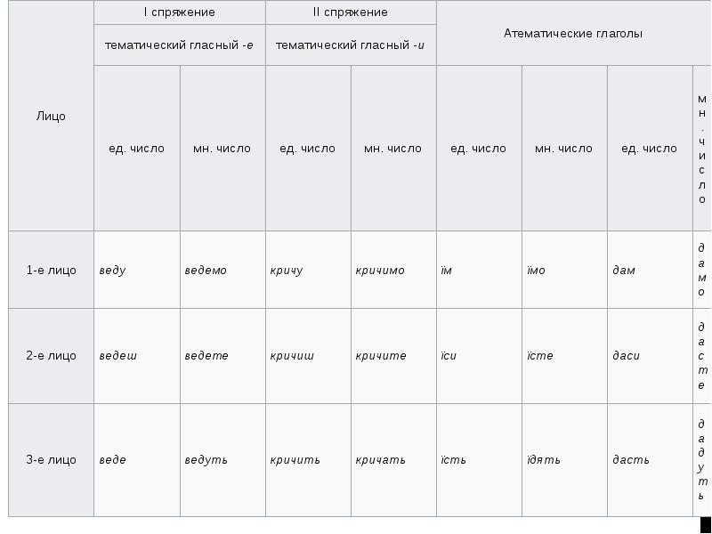 Кактегории видов глагола в украинском языке, слайд 9