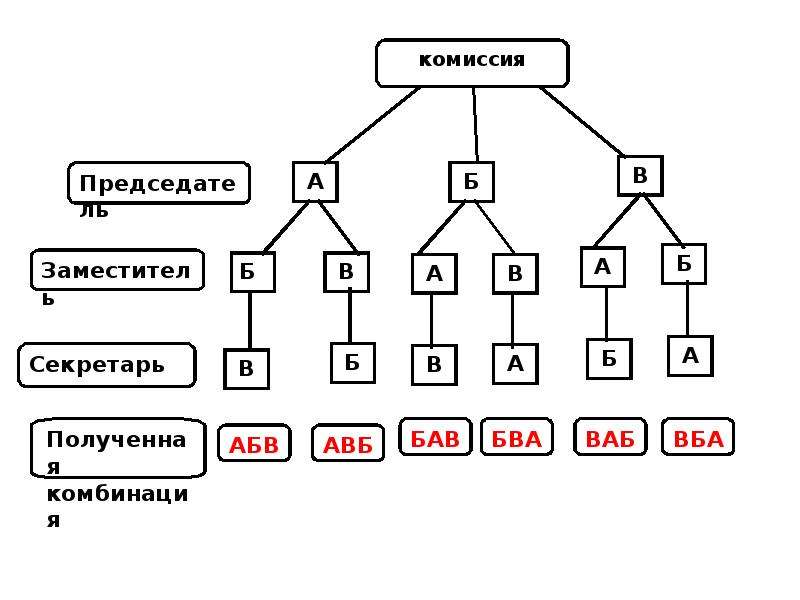 Как рисовать дерево возможных вариантов