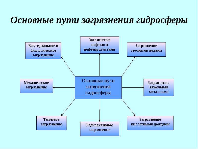 Источники загрязнения гидросферы. Пути решения проблемы загрязнения гидросферы. Основные пути загрязнения гидросферы. Решение проблемы загрязнения гидросферы. Основные виды загрязнения гидросферы.