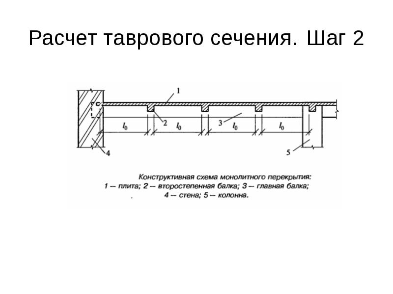 Расчетная схема пустотной плиты