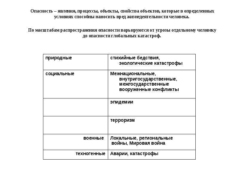 Процесс явления объект. Опасность это явление процессы объекты. Опасность это явления процессы объекты свойства объектов которые. Явления процессы способные наносить вред жизнедеятельности человека. Явления процессы объекты свойства предметов способные.