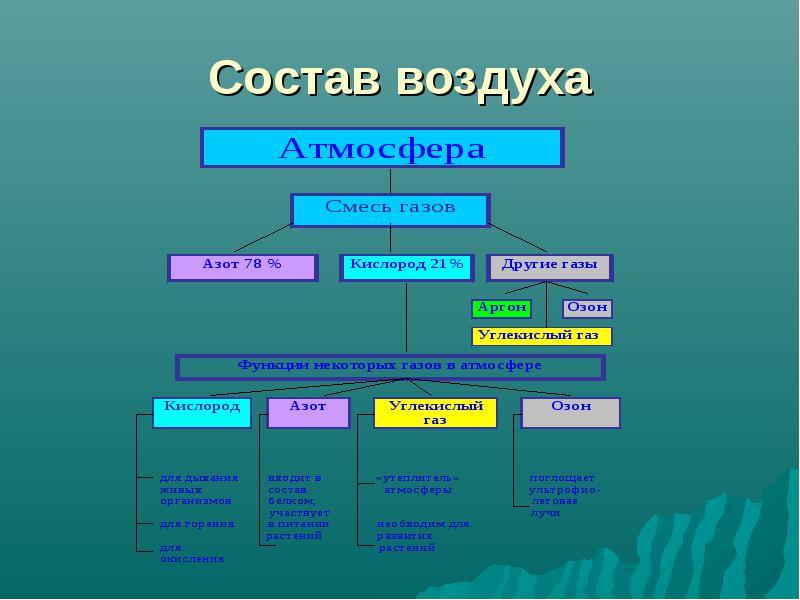 Воздух состоит из смеси. Схема газовый состав атмосферы. Строение и газовый состав атмосферы. Структура воздуха. Строение атмосферы ГАЗЫ.