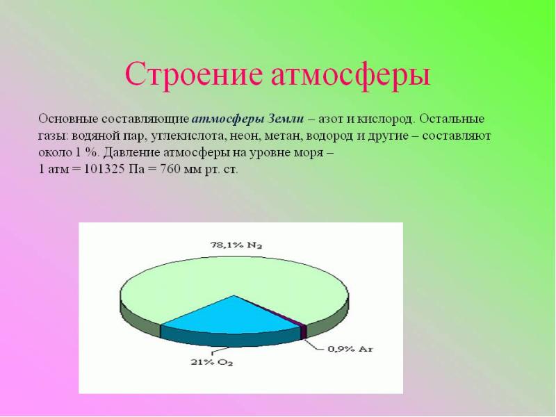 Презентация на тему строение и состав атмосферы