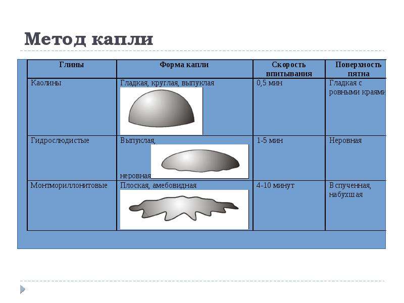 Способы капель. Метод капли. Метод лежащей капли. Метод капли покрытия. Методы капель.