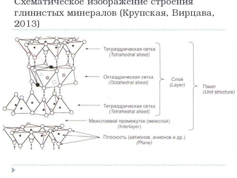 Изображать структура. Кристаллическая структура глинистых минералов. Строение глинистых минералов. Основные группы глинистых минералов. Схема строения глинистых минералов.