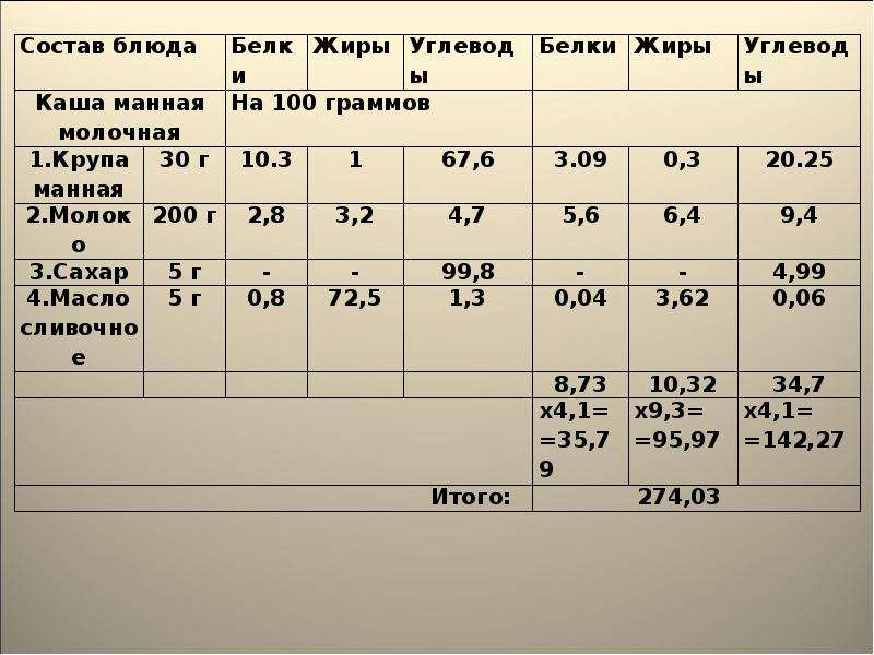 Состав блюда. Состав блюда белки жиры углеводы. Белки жиры и углеводы в манной каше. Углеводы жир белок для манная круп. Манная крупа состав белки жиры углеводы.