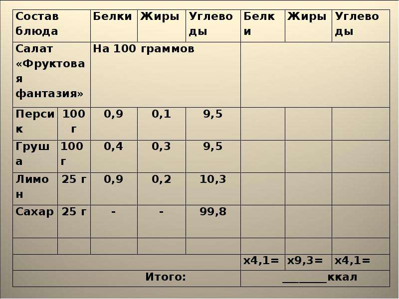 Калорийность блюд калькулятор. Расчёт калорийности блюда. Расчет калорийности блюд 8 класс. Практическая работа расчет калорийности блюд. Расчёт калорийности блюда технология 8 класс.