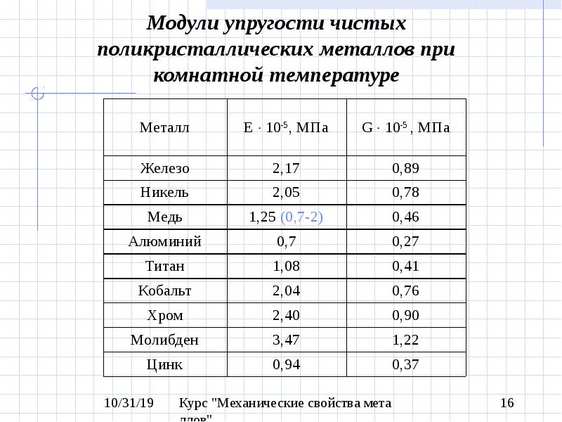 Модуль упругости. Модуль Юнга таблица для металлов. Коэффициент упругости металлов таблица. Модуль упругости материалов таблица. Модуль упругости стали и алюминия.