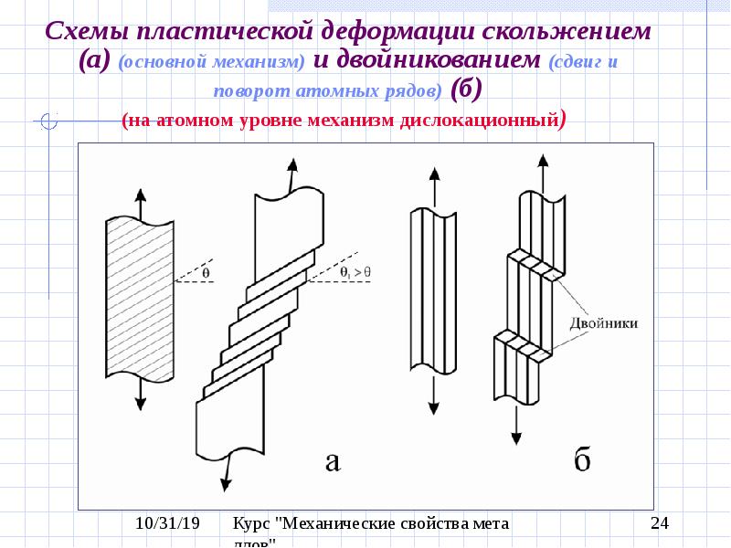 Пластическая деформация. Схема дислокационного механизма пластической деформации. Основные схемы пластического деформирования. Деформация кристаллов. Деформация схема.