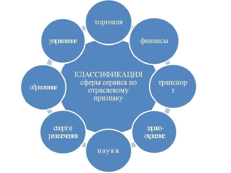 Сфера услуг является. Структура сферы услуг. Схема структура сферы услуг. Сфера услуг виды деятельности. Отрасли сферы услуг.