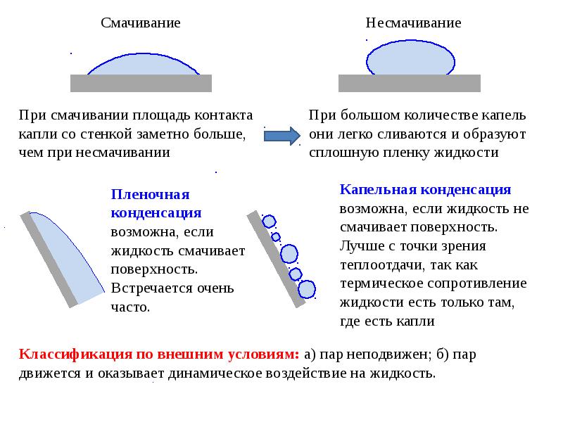 Смачивание. Смачиваемая поверхность. Теплообмен в замкнутой системе. Капельная и пленочная конденсация. Теплообмен. Фазовые переходы.