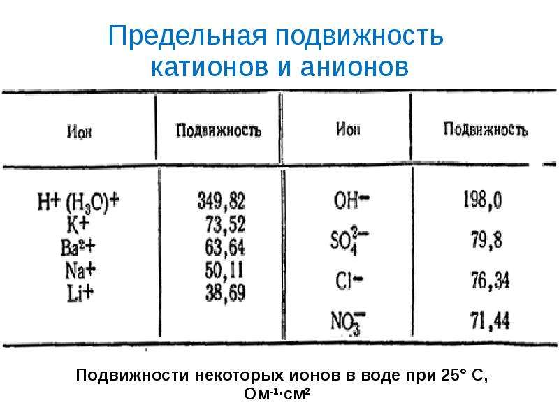 Концентрация катионов и анионов. Предельные подвижности ионов таблица. Подвижность катионов и анионов таблица. HOCL подвижность ионов таблица. Значения подвижности ионов таблица.