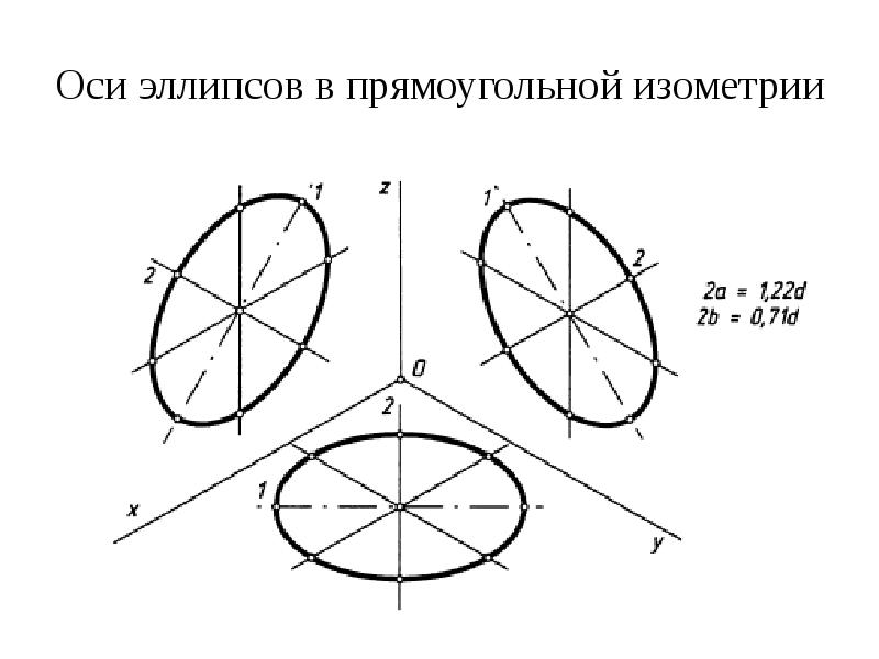 Длины осей эллипса