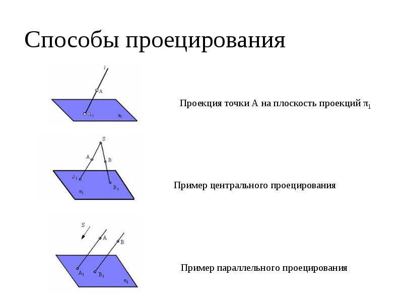 Виды проецирования