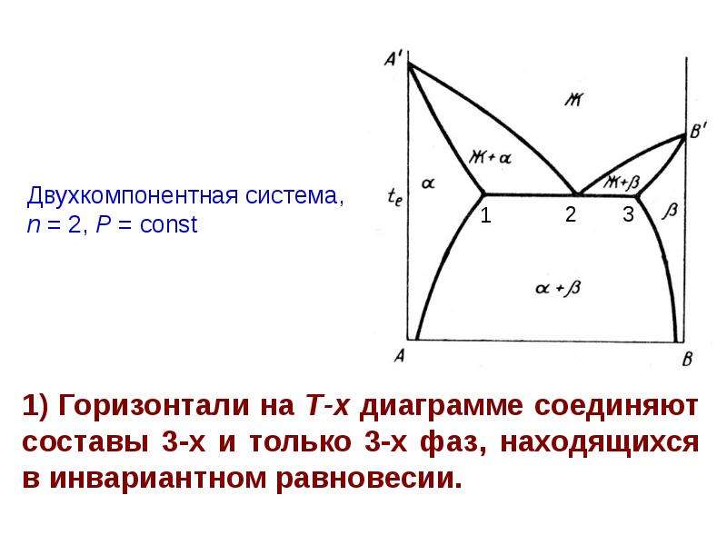 Двухкомпонентные диаграммы состояния