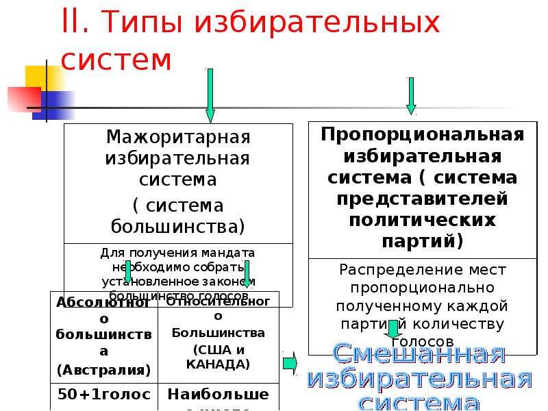 Виды избирательных систем