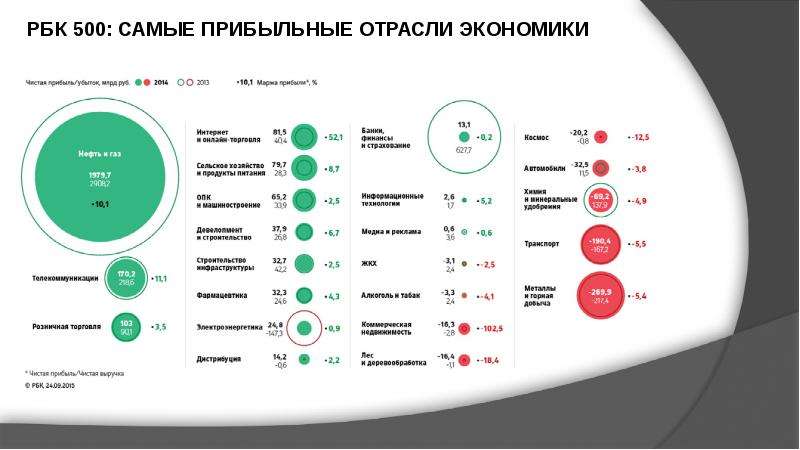 Рбк 500 видео. Самые прибыльные отрасли. Самые прибыльные отрасли в мире. РБК 500. Самые прибыльные инвестиции.