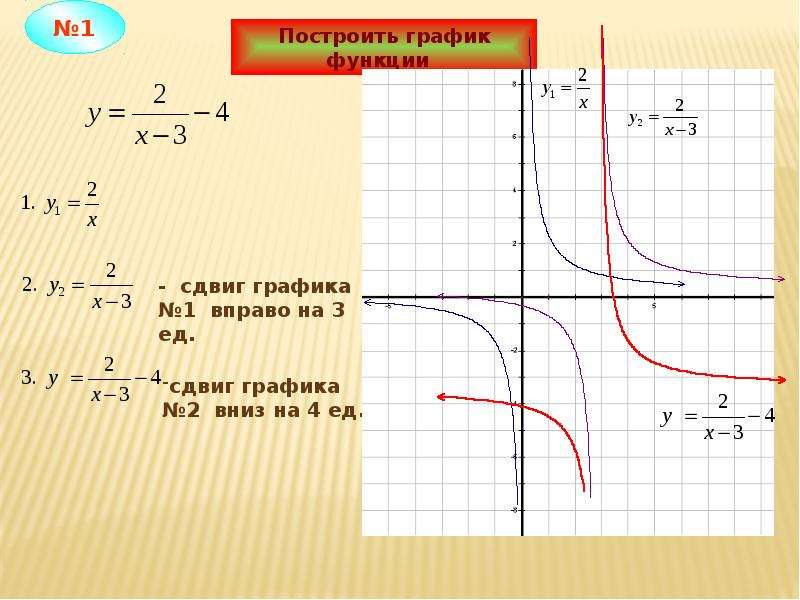 Смещение графика. Гипербола график функции смещение. Формула гиперболы со смещением. Построение графиков со сдвигом. Гипербола график функции и формула смещением.