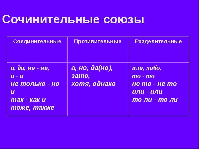 Все союзы. Соединительные противительные и разделительные Союзы таблица. Сочинительные соединительные Союзы таблица. Сочинительные и противительные Союзы таблица. Сочинительные Союзы таблица 9 класс.