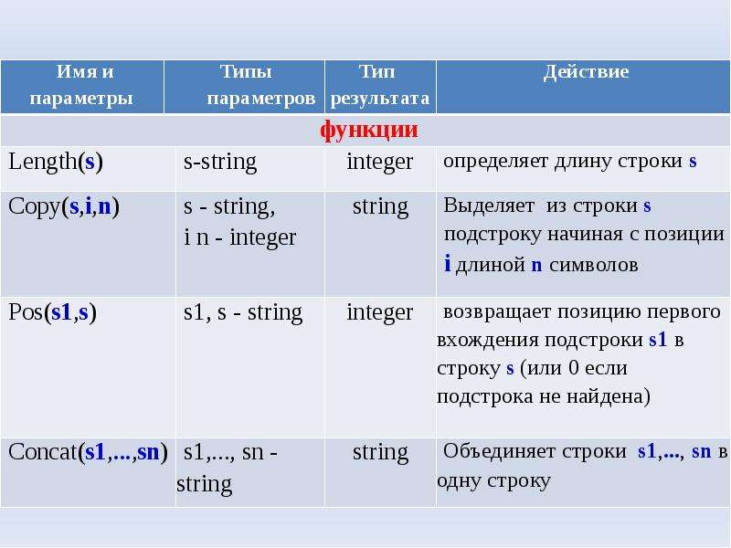 Строки символов презентация 10 класс