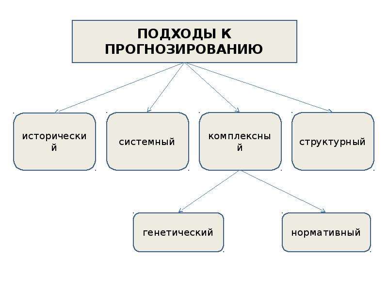 Структура прогнозирования. Этапы прогнозирования. Теоретические основы прогнозирования.