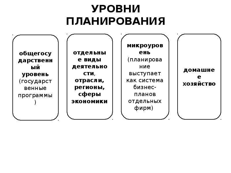 Какие уровни планирования. Уровни планирования. Планы по уровню планирования.