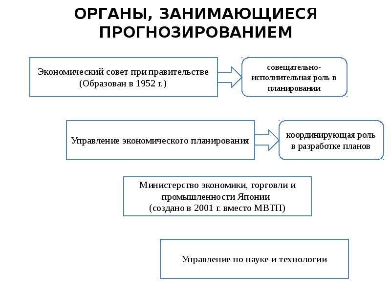 Основы прогнозирования. Органы прогнозирования. Основы прогнозирования и планирования.