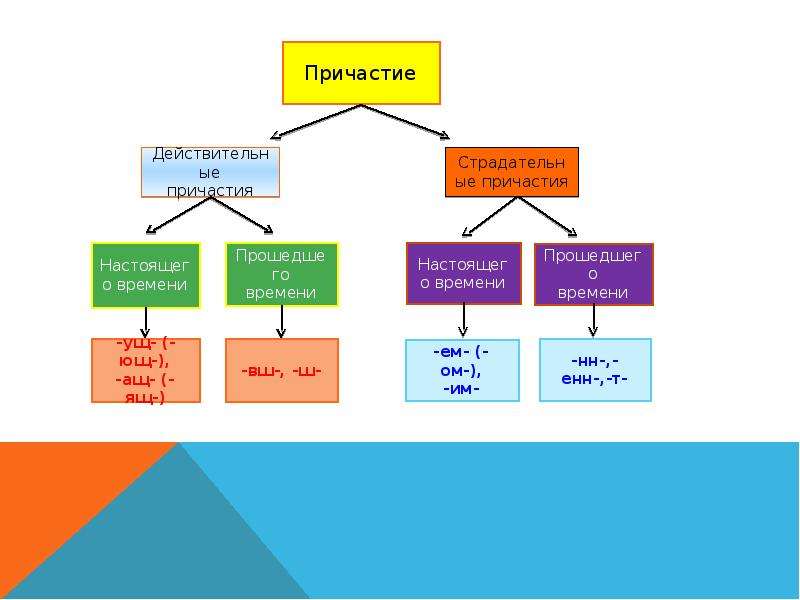 Страд прич прош вр презентация