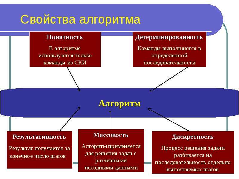 Алгоритм 5 свойства. Исполнитель алгоритма фото.