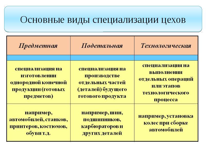 Виды организации производства