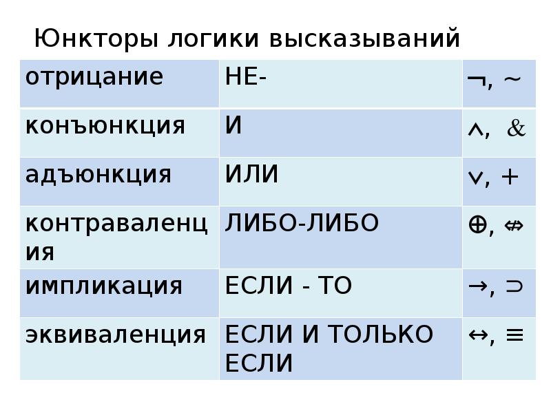 Элементы логики высказывания