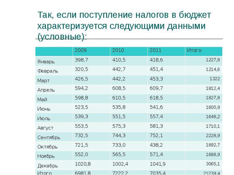 Бюджет характеризуется. Статистическое изучение динамики национального продукта.. Статистические данные могут характеризоваться. Если поступаешь на бюджет.