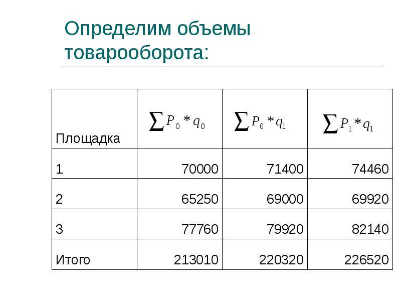 Конкретный объем. Формула динамики товарооборота. Определить средний товарооборот. Объем товарооборота формула расчета. Определить объем продаж.