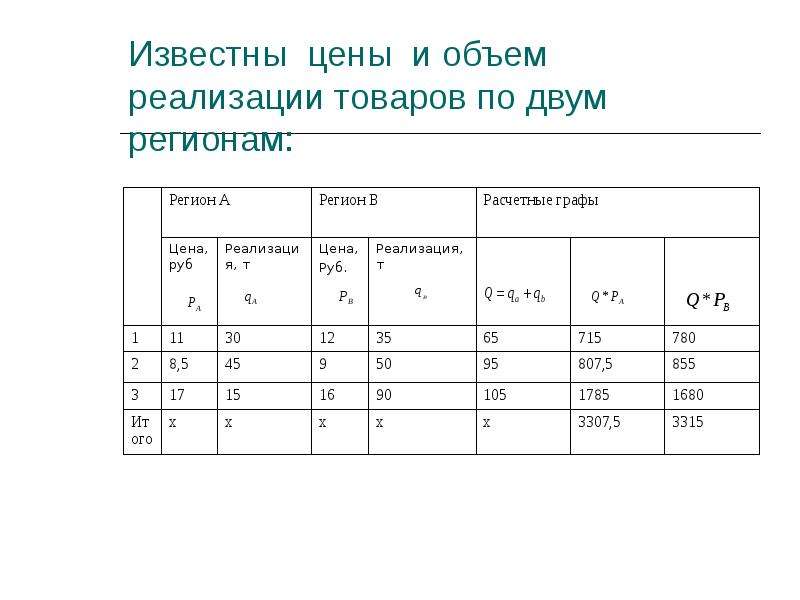 Известна цена. Реализация товара а в двух регионах. Графа стоимость.