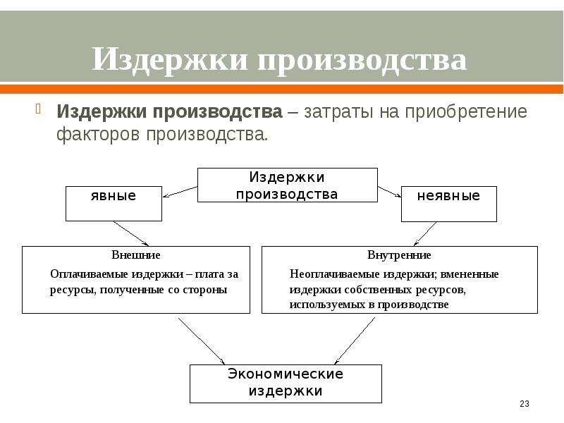 Презентация издержки производства егэ