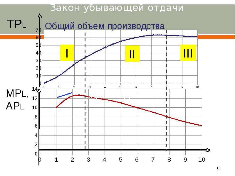 Закон убывающей отдачи производства