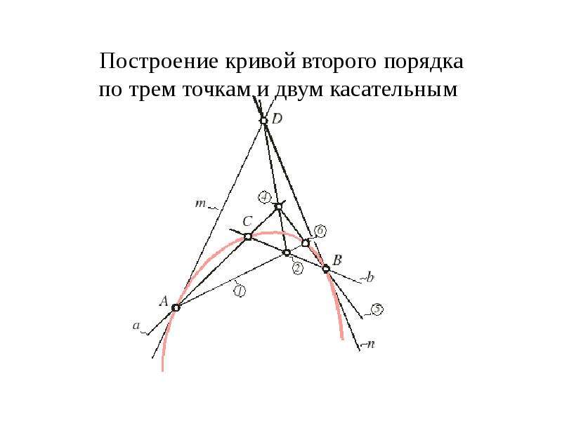 Построение кривой второго порядка по трем точкам и двум касательным