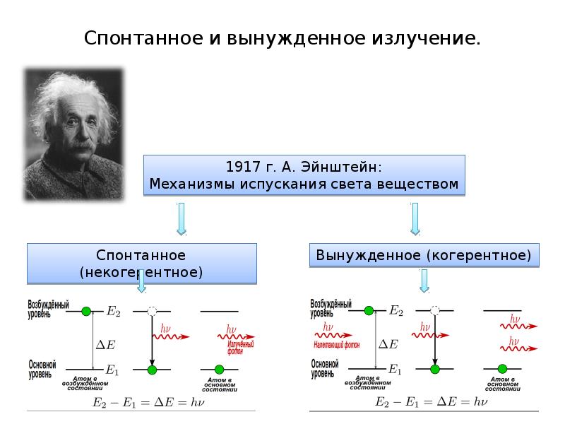 Спонтанное и вынужденное излучение их схема с пояснениями