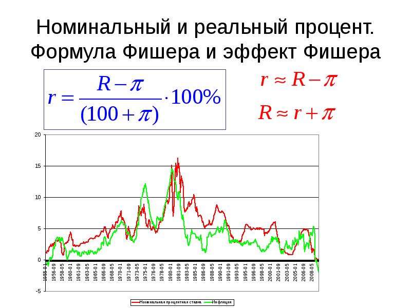 Реальный процент. Формула эффекта Фишера. Формула Фишера реальная процентная ставка. Уравнение Вишера редьная ставка. Номинальный и реальный процент уравнение Фишера.